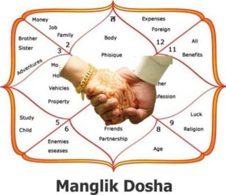 how-to-find-manglik-dosh-in-kundali-3897654